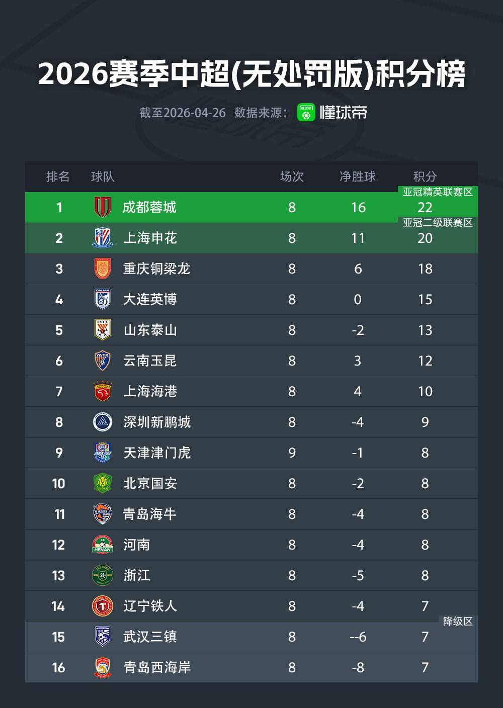 开云-中超无罚分积分榜：蓉城22分，申花20分，铜梁龙18分